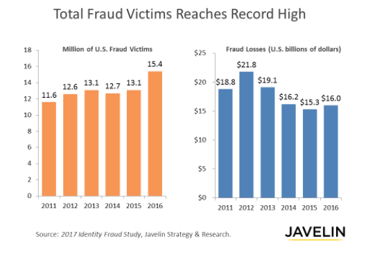 Javelin statistics on fraud.