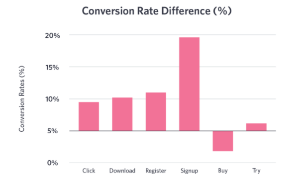 graph of conversion rates difference (%)