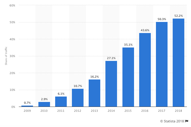 Infographic of global website traffic.