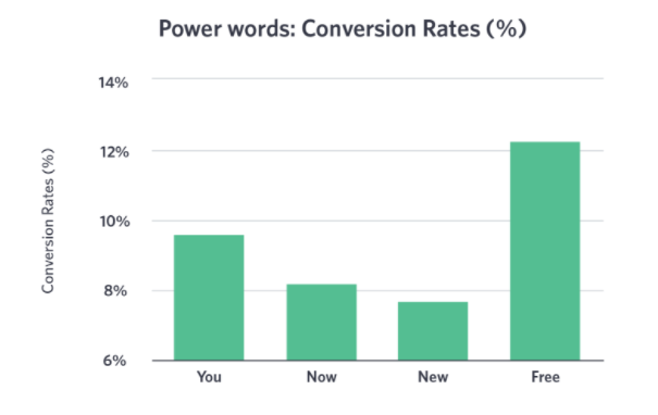 graph of power words: conversion rates (%)