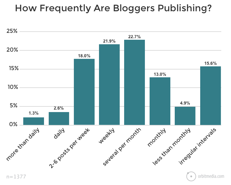 How to Quickly Identify What Is Killing Your Blog Conversions