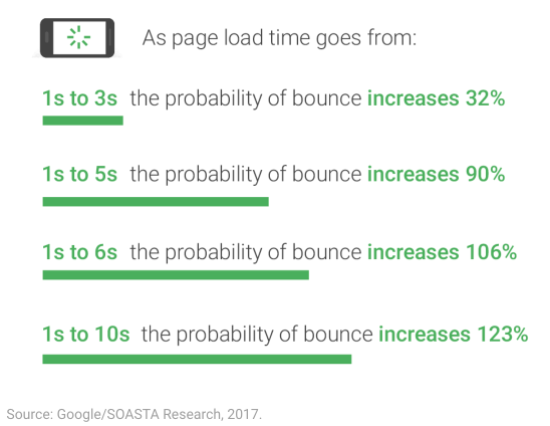 Infographic of the importance of page load speed/times