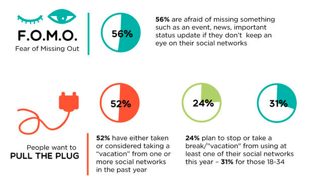 Recent FOMO statistics.