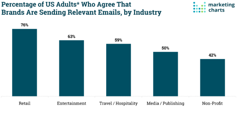Marketing chart - percentage of US adults who agree that brands are sending relevant emails, by industry