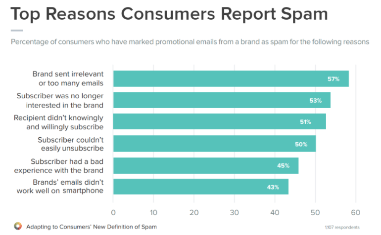 Top Reasons Consumers Report Spam infographic