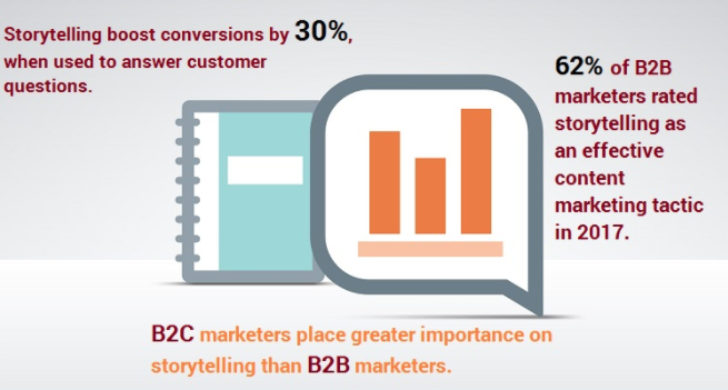 Infographic explaining the impact of storytelling 