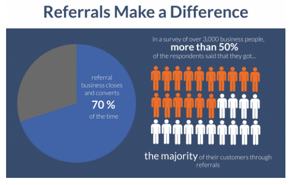 Infographic of stats for referrals in marketing. Source Voila Norbert. 