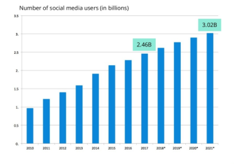 How to Increase Your Ecommerce Revenue by Leveraging Social Commerce