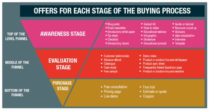 How to Create Highly Relevant Content That Directly Drives Sales