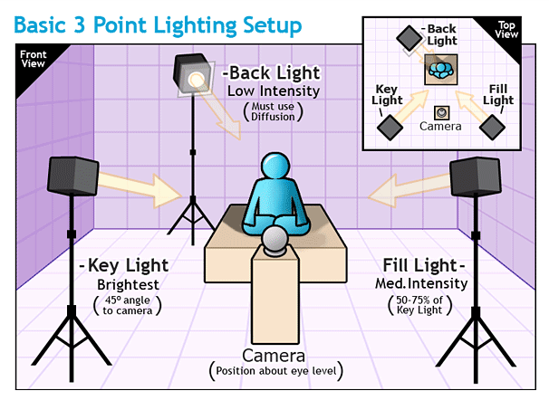 A depiction of a three point lighting setup. 