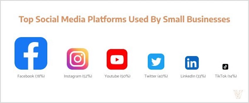 Infographic of top social media channels used by small businesses