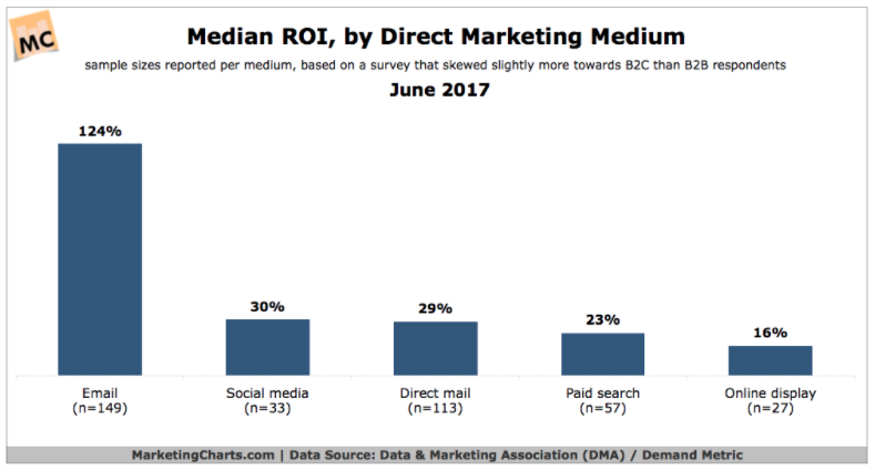 Infographic of Median ROI, by Direct Marketing Medium.