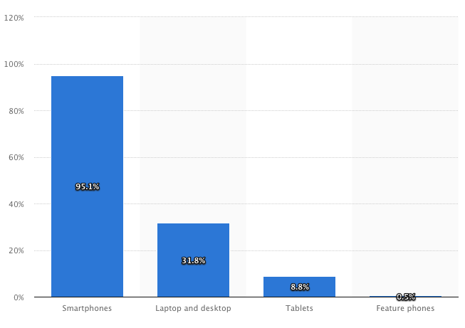 Infographic of the percentage of users that use which device to access Facebook