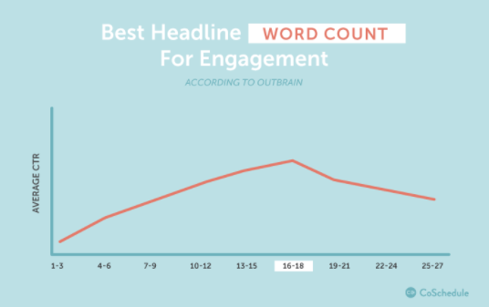 Infographic of best headline word count for engagement.