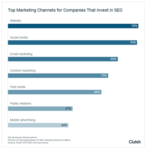 An infographic detailing the top marketing channels for companies that invest in SEO.