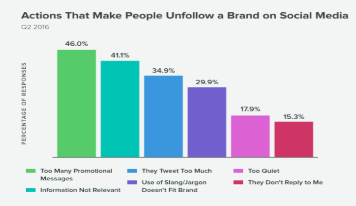 Infographic of actions that make people unfollow a brand on social media.