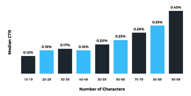 Infographic of median CTR vs number of characters.