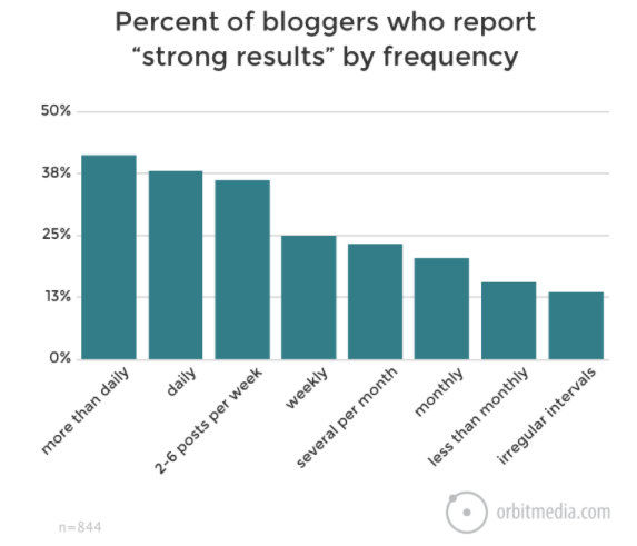 Infographic of percent of bloggers who report "strong results" by frequency.