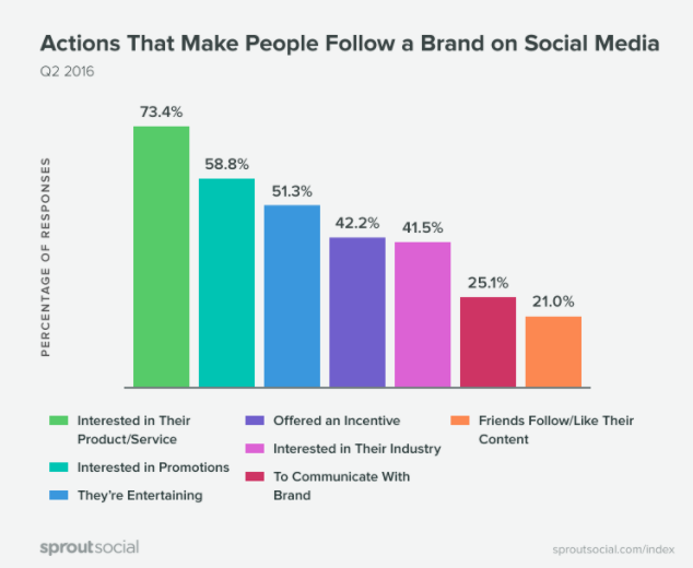 SproutSocial - actions that make people follow a brand on social media infographic