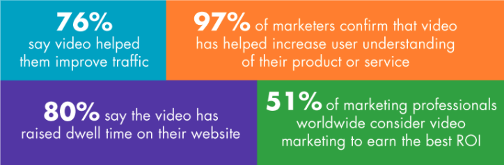 Infographic stating how video has helped with website traffic, increase user understanding of their product or service, raise dwell time on the website, and earning higher ROI.