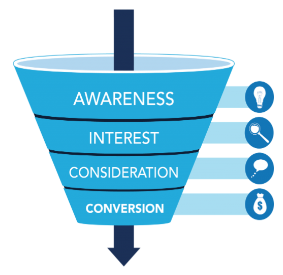 An example of a customer conversion funnel. 
