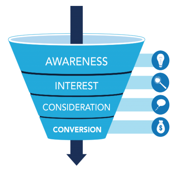 An example of a customer conversion funnel.