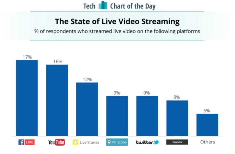 Infographic showing the percentage of respondents who streamed live video on various social media platforms