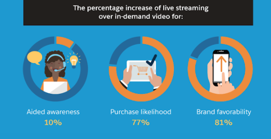 Infographic of the percentage increase of live streaming over in-demand video for: aided awareness, purchase likelihood, and brand favorability.