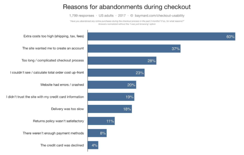 An infographic on the top reasons for shopping cart abandonment. 