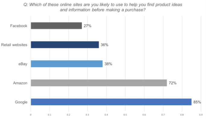 Infographic of online sites users are likely to use to help find product ideas and information before making a purchase.