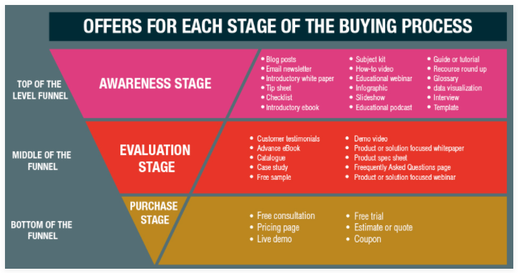 An infographic on the stages of the buying process. 