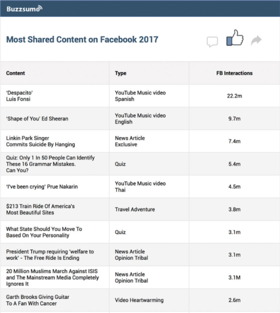 Buzzsumo - most shared content on Facebook 2017 information