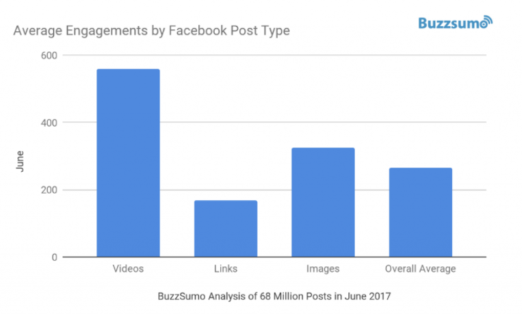 Buzzsumo average engagements by Facebook post type