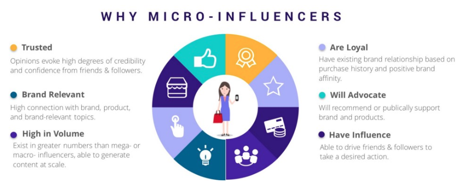 Infographic of Why micro-influencers