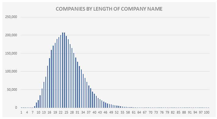 Companies by length of company name infographic