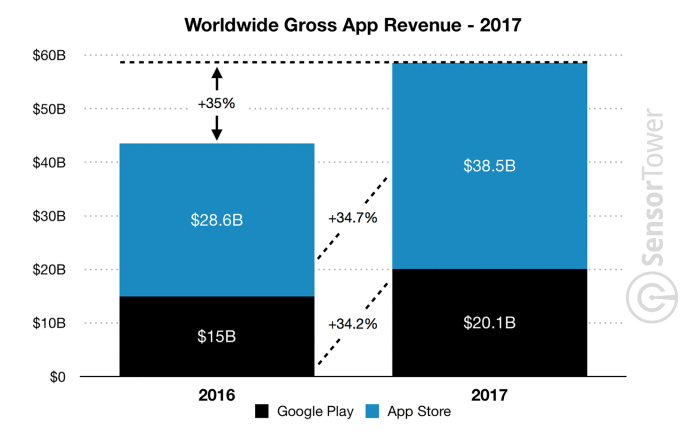 Global app revenue between 2016 and 2017 infographic.