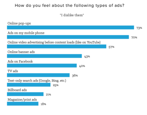 A screenshot of a survey on peoples views of ads on websites.