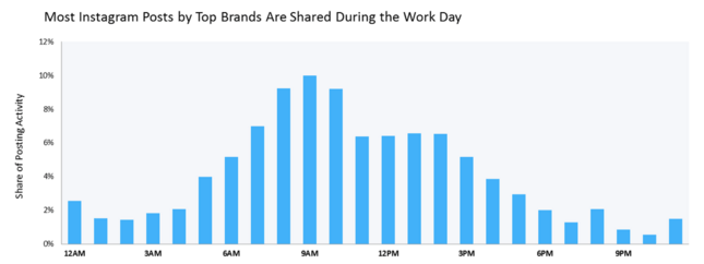 Infographic of most Instagram posts by top brands are shared during the work day.