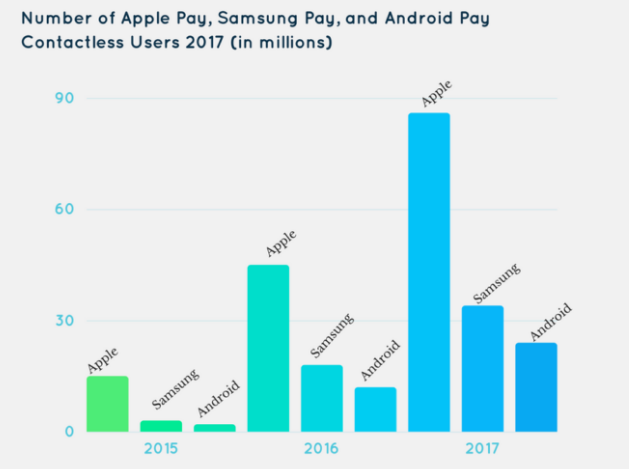 Three year period app sales.