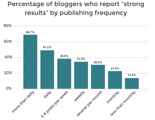 An infographic showing bloggers who report strong results by publishing frequently. 