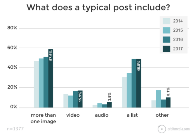 An infographic showcasing how visual content compares to text content in blog posts. 