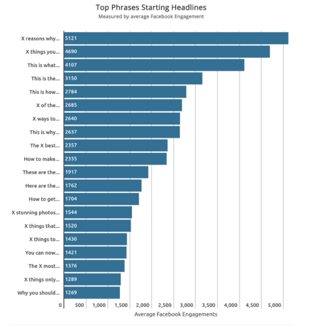 An infographic demonstrating the top phrases for headlines.