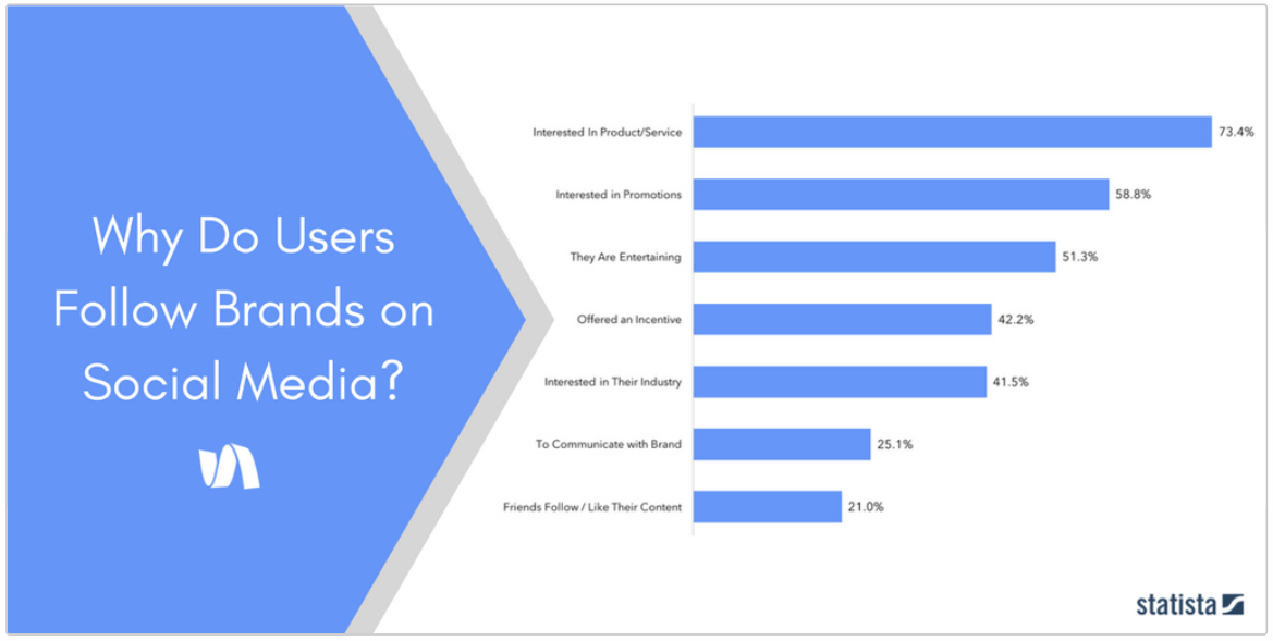 Infographic of why do users follow brands on social media?