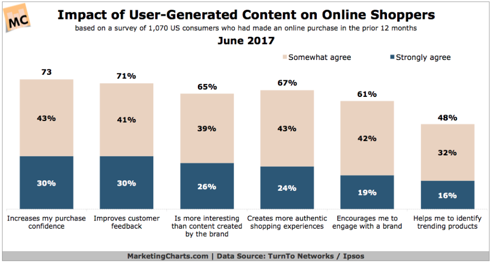 UGC online shoppers