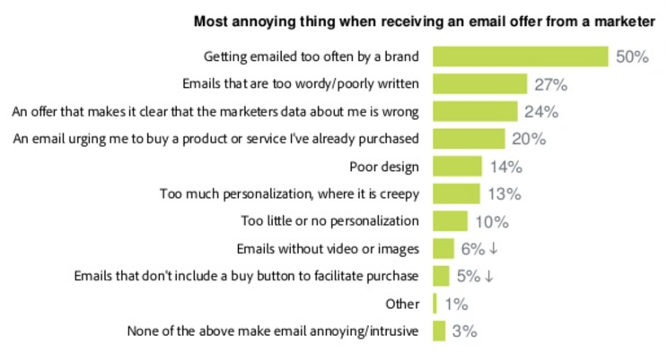 Infographic of most annoying thing when receiving an email offer from a marketer