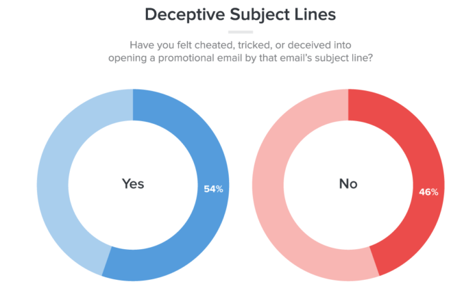 Infographic of deceptive subject lines.