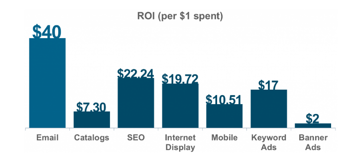 email ROI