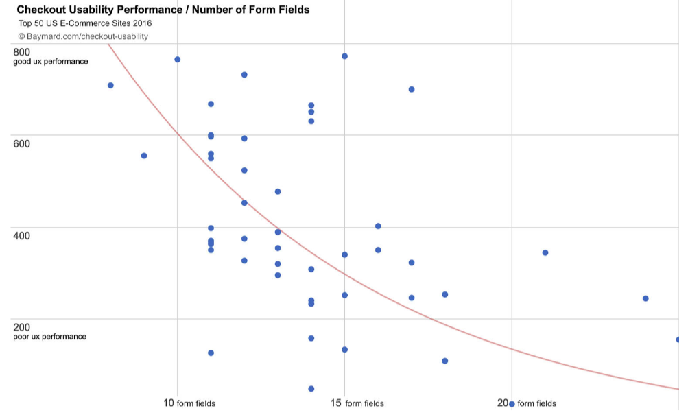 Infographic of checkout usability performance/number of form fields