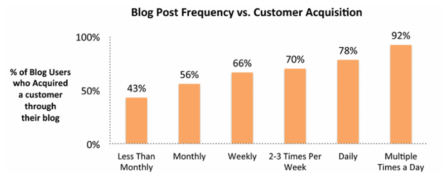 How to Drive More Traffic to Your Website with These 11 Types of Blog Posts