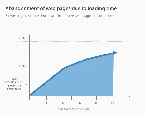 high abandonment rates